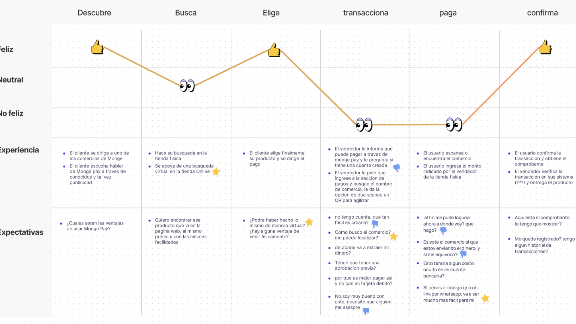 User journey map del flujo de pagos de Monge Pay